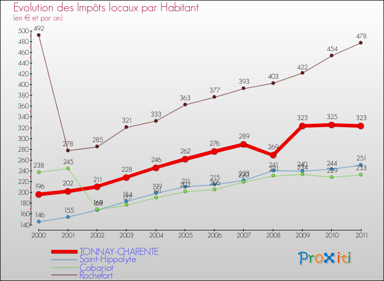 Evolution et montant des impôts locaux par Habitant pour TONNAY-CHARENTE et les communes proches Comparaison des impôts locaux par habitant pour TONNAY-CHARENTE et les communes voisines