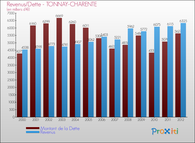 Evolution comparée de la dette et des revenus pour la commune de TONNAY-CHARENTE de 2000 à 2012 Comparaison de la dette et des revenus pour TONNAY-CHARENTE de 2000 à 2012