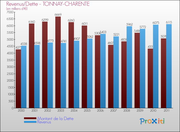 Evolution comparée de la dette et des revenus pour la commune de TONNAY-CHARENTE de 2000 à 2011 Comparaison de la dette et des revenus pour TONNAY-CHARENTE de 2000 à 2011