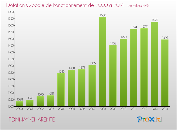 Evolution du montant de la Dotation Globale de Fonctionnement pour la commune de TONNAY-CHARENTE de 2000 à 2014 Evolution du montant de la Dotation Globale de Fonctionnement pour TONNAY-CHARENTE de 2000 à 2014