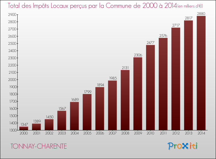 Evolution des Impôts Locaux pour la commune de TONNAY-CHARENTE de 2000 à 2014 Evolution des Impôts Locaux pour TONNAY-CHARENTE de 2000 à 2014