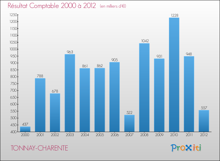 Evolution du résultat comptable pour la commune de TONNAY-CHARENTE de 2000 à 2012 Evolution du résultat comptable pour TONNAY-CHARENTE de 2000 à 2012