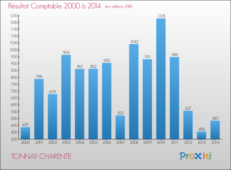 Evolution du résultat comptable pour la commune de TONNAY-CHARENTE de 2000 à 2014 Evolution du résultat comptable pour TONNAY-CHARENTE de 2000 à 2014
