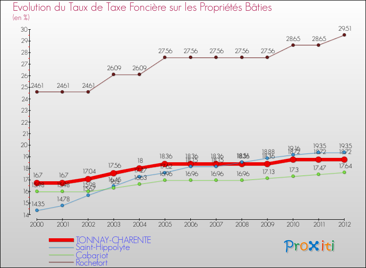 Evolution du taux de la taxe foncière sur le bati pour TONNAY-CHARENTE et les communes proches de 2000 à 2012 Comparaison des taux de taxe foncière sur le bati pour TONNAY-CHARENTE et les communes voisines de 2000 à 2012