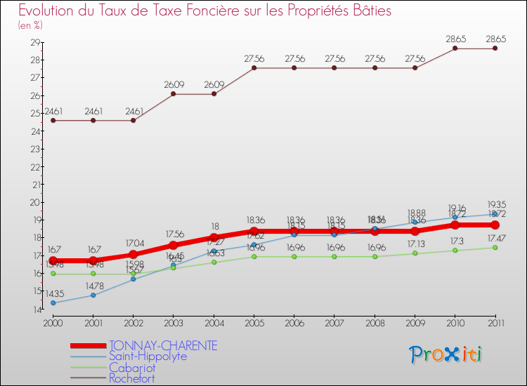 Evolution du taux de la taxe foncière sur le bati pour TONNAY-CHARENTE et les communes proches Comparaison des taux de taxe foncière sur le bati pour TONNAY-CHARENTE et les communes voisines