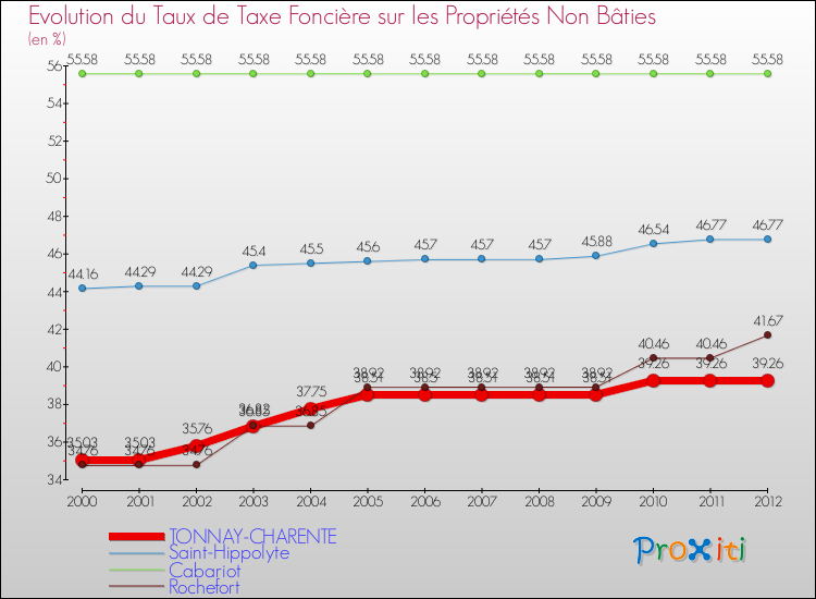 Evolution du taux de la taxe foncière sur les immeubles et terrains non batis pour TONNAY-CHARENTE et les communes proches de 2000 à 2012 Comparaison des taux de la taxe foncière sur les immeubles et terrains non batis pour TONNAY-CHARENTE et les communes voisines de 2000 à 2012
