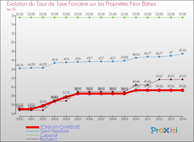 Evolution du taux de la taxe foncière sur les immeubles et terrains non batis pour TONNAY-CHARENTE et les communes proches de 2000 à 2014 Comparaison des taux de la taxe foncière sur les immeubles et terrains non batis pour TONNAY-CHARENTE et les communes voisines de 2000 à 2014