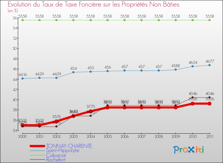 Evolution du taux de la taxe foncière sur les immeubles et terrains non batis pour TONNAY-CHARENTE et les communes proches Comparaison des taux de la taxe foncière sur les immeubles et terrains non batis pour TONNAY-CHARENTE et les communes voisines