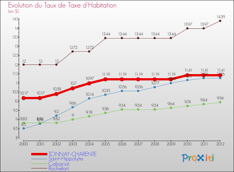 Evolution du taux de la taxe d'habitation pour TONNAY-CHARENTE et les communes proches Comparaison des taux de la taxe d'habitation pour TONNAY-CHARENTE et les communes voisines