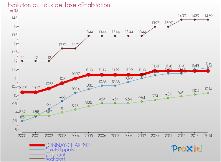 Evolution du taux de la taxe d'habitation pour TONNAY-CHARENTE et les communes proches de 2000 à 2014 Comparaison des taux de la taxe d'habitation pour TONNAY-CHARENTE et les communes voisines de 2000 à 2014