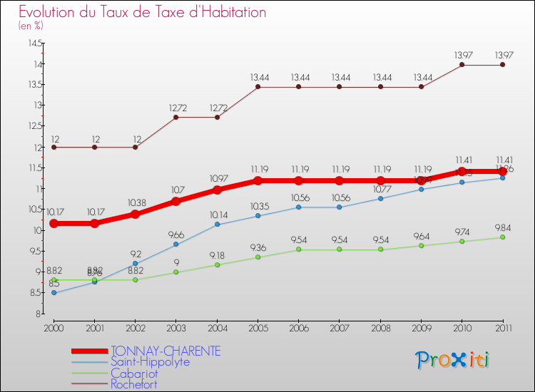 Evolution du taux de la taxe d'habitation pour TONNAY-CHARENTE et les communes proches Comparaison des taux de la taxe d'habitation pour TONNAY-CHARENTE et les communes voisines