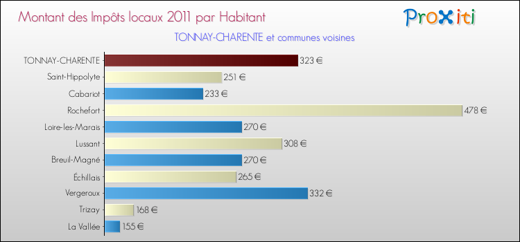 Montant des impôts locaux par Habitant pour TONNAY-CHARENTE et les communes proches Comparaison des impôts locaux par habitant pour TONNAY-CHARENTE et les communes voisines
