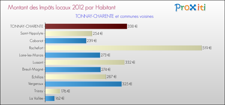 Montant des impôts locaux par Habitant pour TONNAY-CHARENTE et les communes proches Comparaison des impôts locaux par habitant pour TONNAY-CHARENTE et les communes voisines