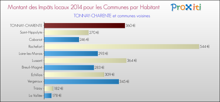 Montant des impôts locaux par Habitant pour TONNAY-CHARENTE et les communes proches en 2014 Comparaison des impôts locaux par habitant pour TONNAY-CHARENTE et les communes voisines en 2014