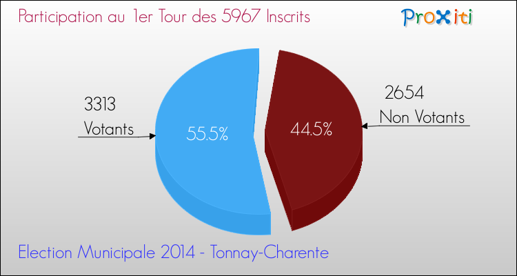 Participation au 1er Tour des Elections Municipales 2014 de la commune de Tonnay-Charente Elections Municipales 2014 - Participation au 1er Tour pour la commune de Tonnay-Charente