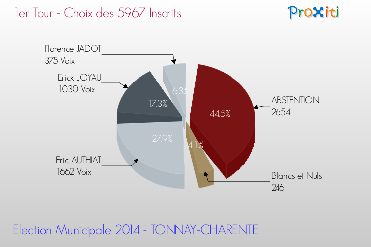 Résultats par rapport aux inscrits au 1er Tour des Elections Municipales 2014 de la commune de TONNAY-CHARENTE Elections Municipales 2014 - Résultats par rapport aux inscrits au 1er Tour pour la commune de TONNAY-CHARENTE