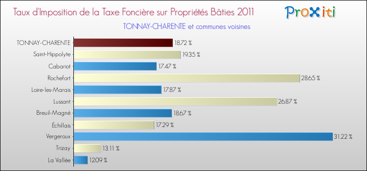 Taux d'imposition de la taxe foncière sur le bati 2011 pour TONNAY-CHARENTE et les communes proches Comparaison des taux d'imposition de la taxe foncière sur le bati 2011 pour TONNAY-CHARENTE et les communes voisines