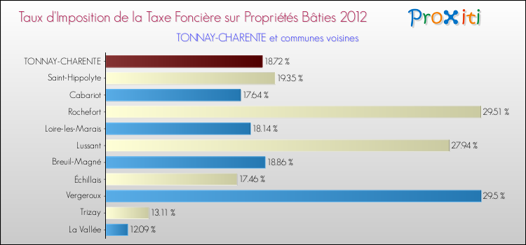 Taux d'imposition de la taxe foncière sur le bati 2012 pour TONNAY-CHARENTE et les communes proches Comparaison des taux d'imposition de la taxe foncière sur le bati 2012 pour TONNAY-CHARENTE et les communes voisines
