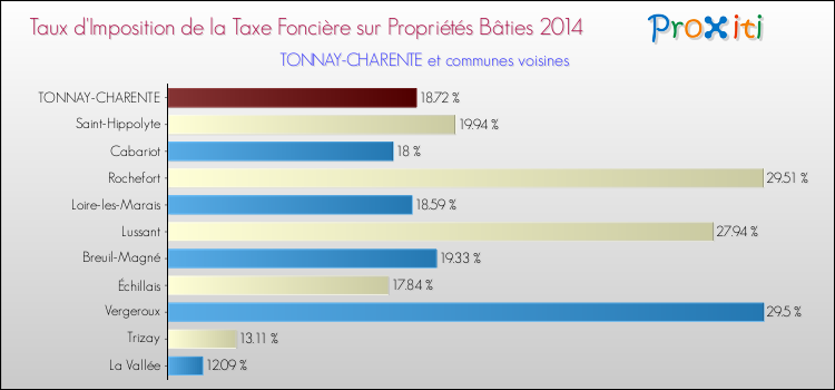 Taux d'imposition de la taxe foncière sur le bati 2014 pour TONNAY-CHARENTE et les communes proches Comparaison des taux d'imposition de la taxe foncière sur le bati 2014 pour TONNAY-CHARENTE et les communes voisines