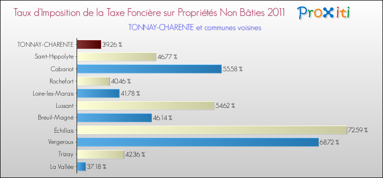 Taux d'imposition de la taxe foncière sur les immeubles et terrains non batis 2011 pour TONNAY-CHARENTE et les communes proches Comparaison des taux d'imposition de la taxe foncière sur les immeubles et terrains non batis 2011 pour TONNAY-CHARENTE et les communes voisines