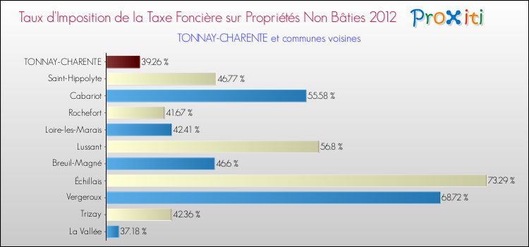 Taux d'imposition de la taxe foncière sur les immeubles et terrains non batis 2012 pour TONNAY-CHARENTE et les communes proches Comparaison des taux d'imposition de la taxe foncière sur les immeubles et terrains non batis 2012 pour TONNAY-CHARENTE et les communes voisines