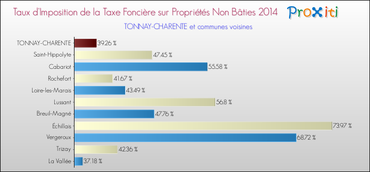 Taux d'imposition de la taxe foncière sur les immeubles et terrains non batis 2014 pour TONNAY-CHARENTE et les communes proches Comparaison des taux d'imposition de la taxe foncière sur les immeubles et terrains non batis 2014 pour TONNAY-CHARENTE et les communes voisines