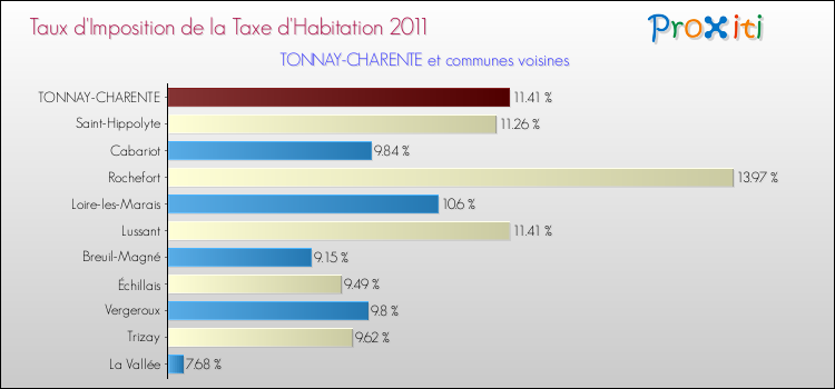 Taux d'imposition de la taxe d'habitation 2011 pour TONNAY-CHARENTE et les communes proches Comparaison des taux d'imposition de la taxe d'habitation 2011 pour TONNAY-CHARENTE et les communes voisines
