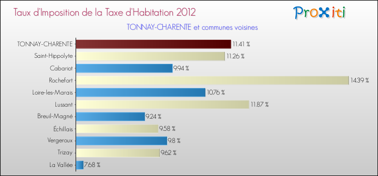 Taux d'imposition de la taxe d'habitation 2012 pour TONNAY-CHARENTE et les communes proches Comparaison des taux d'imposition de la taxe d'habitation 2012 pour TONNAY-CHARENTE et les communes voisines