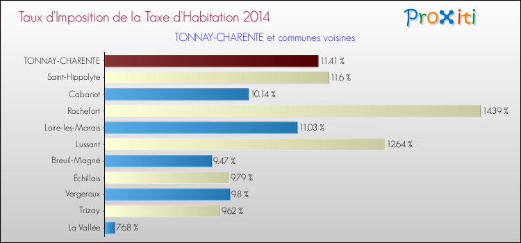 Taux d'imposition de la taxe d'habitation 2014 pour TONNAY-CHARENTE et les communes proches Comparaison des taux d'imposition de la taxe d'habitation 2014 pour TONNAY-CHARENTE et les communes voisines