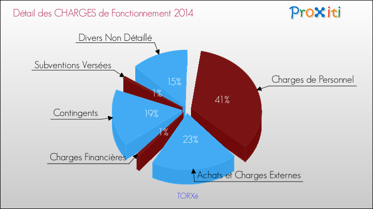 Décomposition des Charges de Fonctionnement 2014 de la commune de TORXé Charges de Fonctionnement 2014 pour la commune de TORXé