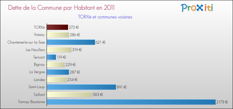 Dette par habitant de la commune en 2011 pour TORXé et les communes proches Comparaison de la dette par habitant de la commune en 2011 pour TORXé et les communes voisines