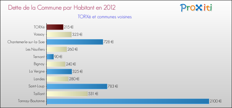 Dette par habitant de la commune en 2012 pour TORXé et les communes proches Comparaison de la dette par habitant de la commune en 2012 pour TORXé et les communes voisines