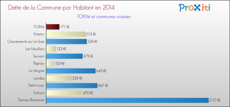 Dette par habitant de la commune en 2014 pour TORXé et les communes proches Comparaison de la dette par habitant de la commune en 2014 pour TORXé et les communes voisines