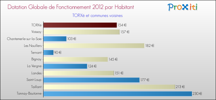 Montant des dotations globales de fonctionnement DGF par Habitant pour TORXé et les communes proches Comparaison des des dotations globales de fonctionnement DGF par habitant pour TORXé et les communes voisines