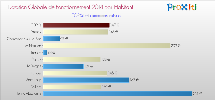 Montant des dotations globales de fonctionnement DGF par Habitant pour TORXé et les communes proches en 2014. Comparaison des des dotations globales de fonctionnement DGF par habitant pour TORXé et les communes voisines en 2014.