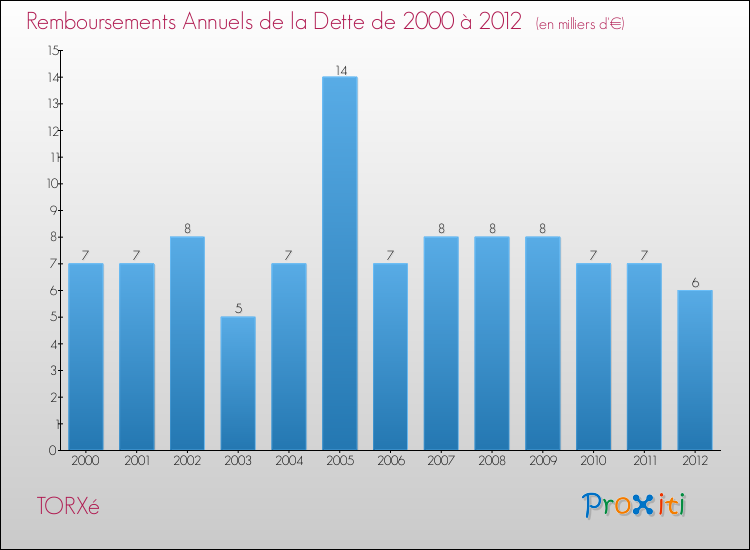 Evolution de l'annuité de la dette pour la commune de TORXé de 2000 à 2012 Annuités de la dette pour TORXé de 2000 à 2012