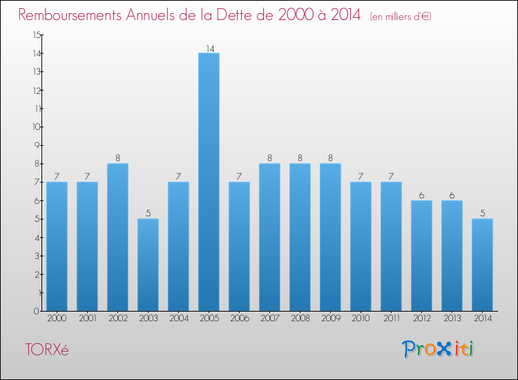 Evolution de l'annuité de la dette pour la commune de TORXé de 2000 à 2014 Annuités de la dette pour TORXé de 2000 à 2014
