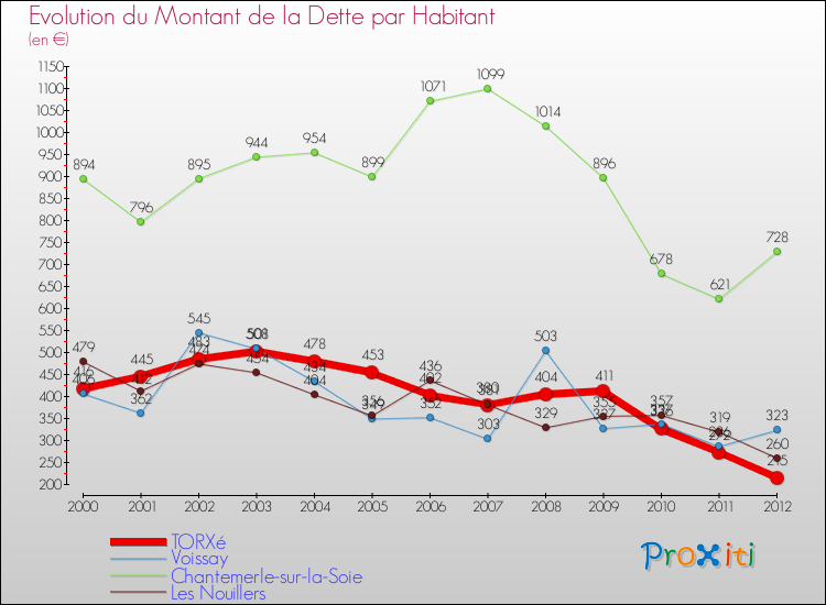 Evolution de la dette par habitant pour la commune de TORXé et les communes proches de 2000 à 2012 Comparaison de la dette par habitant pour TORXé et les communes voisines de 2000 à 2012