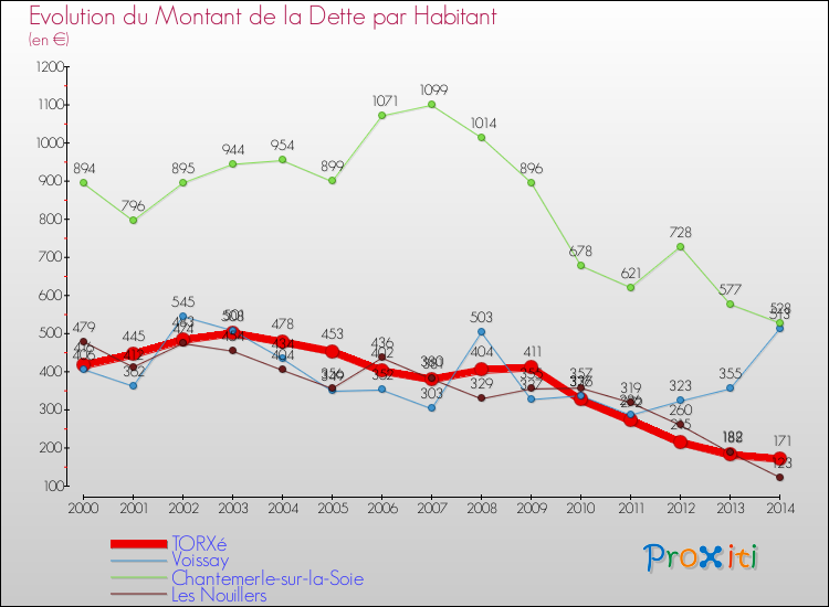 Evolution de la dette par habitant pour la commune de TORXé et les communes proches de 2000 à 2014 Comparaison de la dette par habitant pour TORXé et les communes voisines de 2000 à 2014
