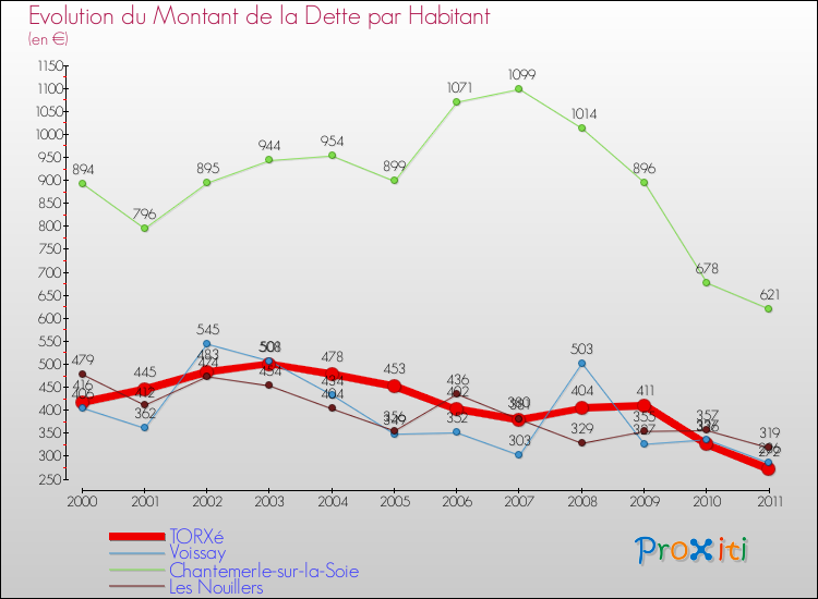 Evolution de la dette par habitant pour la commune de TORXé et les communes proches Comparaison de la dette par habitant pour TORXé et les communes voisines