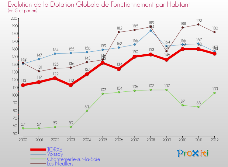 Evolution et montant de la dotation globale de fonctionnement par Habitant pour TORXé et les communes proches Comparaison des dotations globales de fonctionnement par habitant pour TORXé et les communes voisines