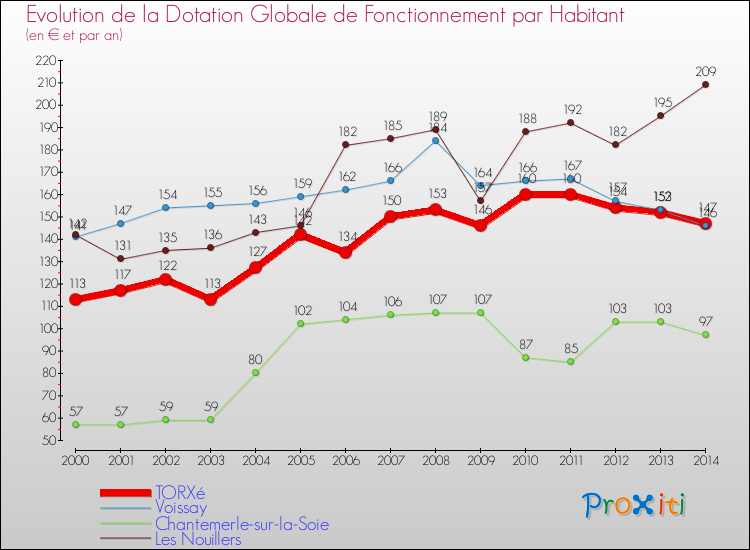 Evolution et montant de la dotation globale de fonctionnement par Habitant pour TORXé et les communes proches de 2000 à 2014. Comparaison des dotations globales de fonctionnement par habitant pour TORXé et les communes voisines de 2000 à 2014.
