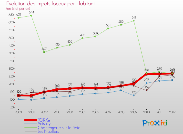Evolution et montant des impôts locaux par Habitant pour TORXé et les communes proches Comparaison des impôts locaux par habitant pour TORXé et les communes voisines