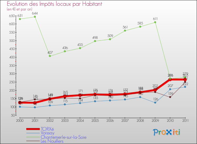 Evolution et montant des impôts locaux par Habitant pour TORXé et les communes proches Comparaison des impôts locaux par habitant pour TORXé et les communes voisines