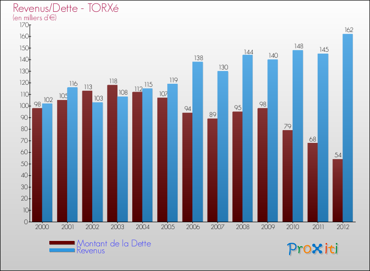 Evolution comparée de la dette et des revenus pour la commune de TORXé de 2000 à 2012 Comparaison de la dette et des revenus pour TORXé de 2000 à 2012