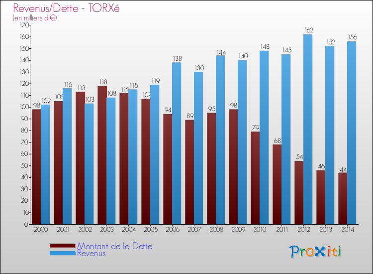 Evolution comparée de la dette et des revenus pour la commune de TORXé de 2000 à 2014 Comparaison de la dette et des revenus pour TORXé de 2000 à 2014