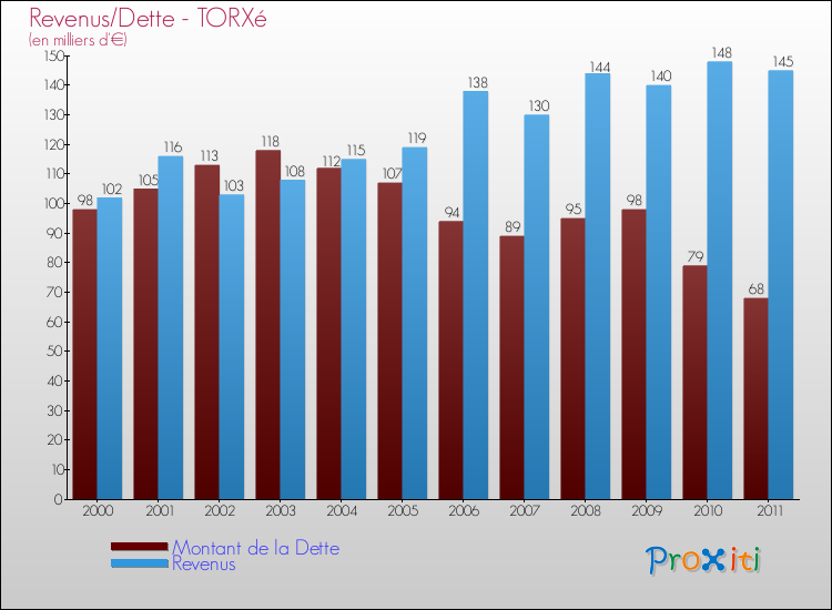 Evolution comparée de la dette et des revenus pour la commune de TORXé de 2000 à 2011 Comparaison de la dette et des revenus pour TORXé de 2000 à 2011