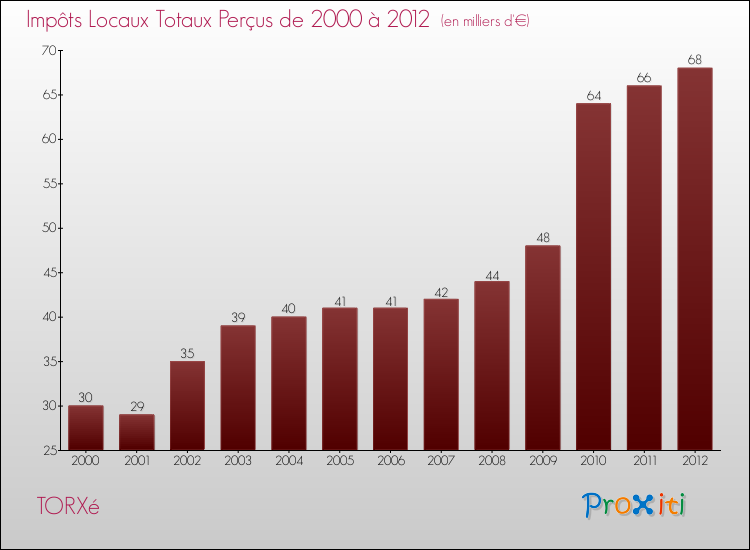 Evolution des Impôts Locaux pour la commune de TORXé de 2000 à 2012 Evolution des Impôts Locaux pour TORXé de 2000 à 2012
