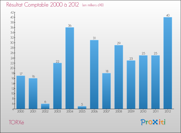 Evolution du résultat comptable pour la commune de TORXé de 2000 à 2012 Evolution du résultat comptable pour TORXé de 2000 à 2012