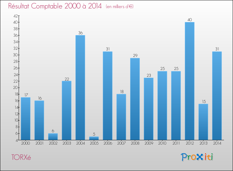 Evolution du résultat comptable pour la commune de TORXé de 2000 à 2014 Evolution du résultat comptable pour TORXé de 2000 à 2014